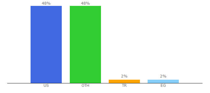 Top 10 Visitors Percentage By Countries for theglobe.com