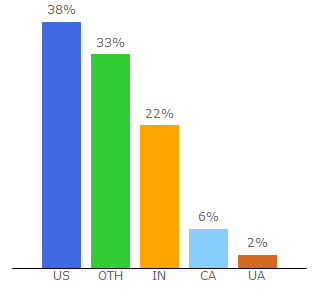 Top 10 Visitors Percentage By Countries for thegood.com
