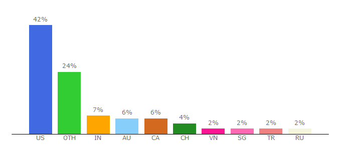 Top 10 Visitors Percentage By Countries for thegraph.com