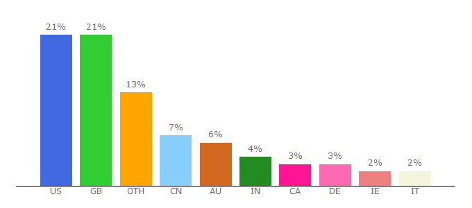 Top 10 Visitors Percentage By Countries for theguardian.com