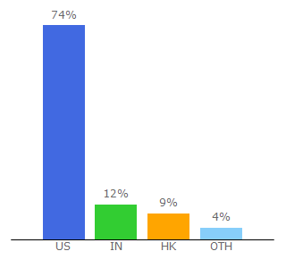 Top 10 Visitors Percentage By Countries for thegutzlife.com