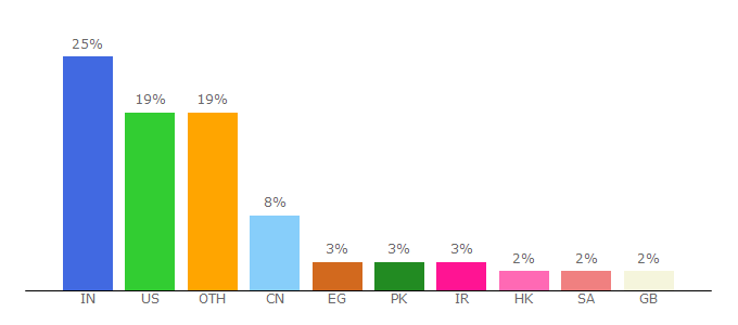 Top 10 Visitors Percentage By Countries for thehackernews.com