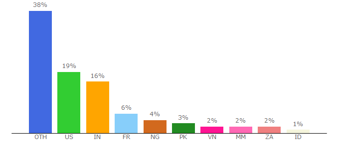 Top 10 Visitors Percentage By Countries for thehacktoday.com