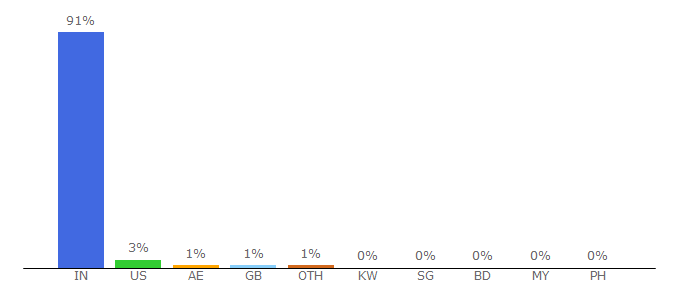 Top 10 Visitors Percentage By Countries for thehansindia.com