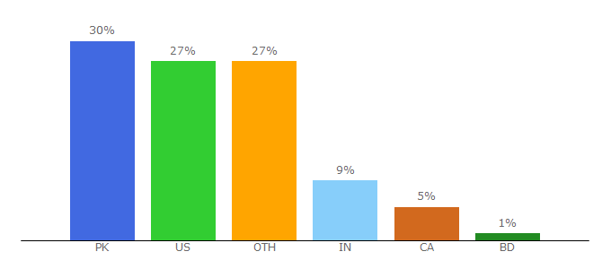 Top 10 Visitors Percentage By Countries for thehoopsgeek.com