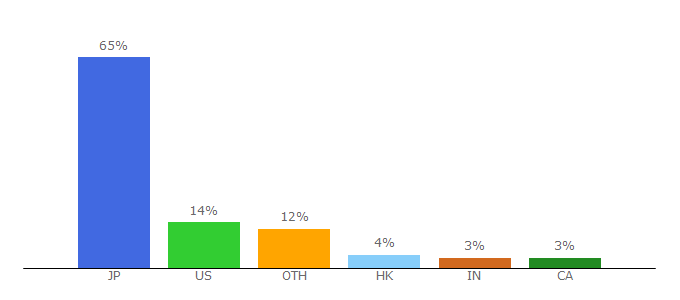 Top 10 Visitors Percentage By Countries for thehouseofdrew.com