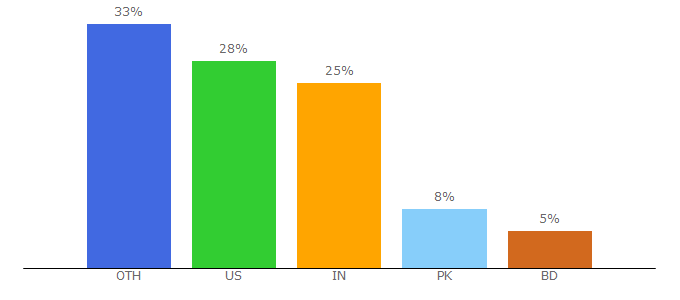 Top 10 Visitors Percentage By Countries for thehouseshop.com