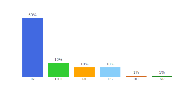 Top 10 Visitors Percentage By Countries for thehumornation.com