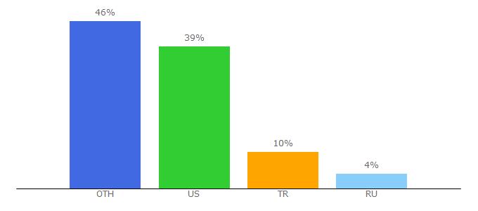 Top 10 Visitors Percentage By Countries for thehunter.com