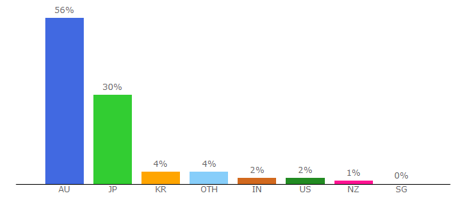 Top 10 Visitors Percentage By Countries for theiconic.com.au