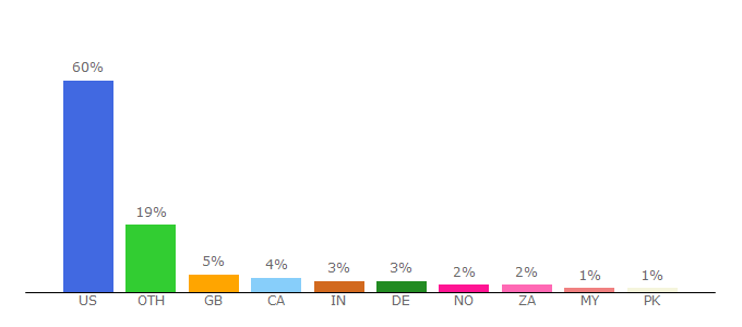 Top 10 Visitors Percentage By Countries for theidearoom.net