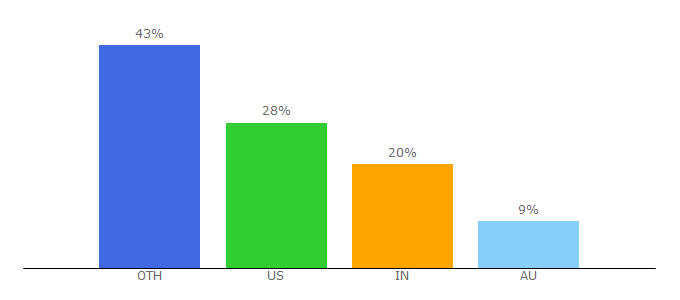 Top 10 Visitors Percentage By Countries for theinspirationgrid.com