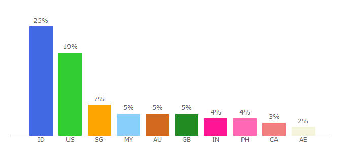 Top 10 Visitors Percentage By Countries for thejakartapost.com