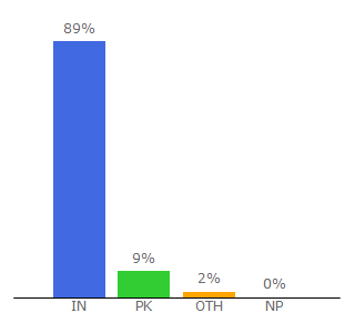 Top 10 Visitors Percentage By Countries for thekhatrimaza.org