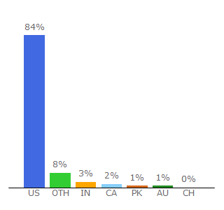 Top 10 Visitors Percentage By Countries for theknot.com