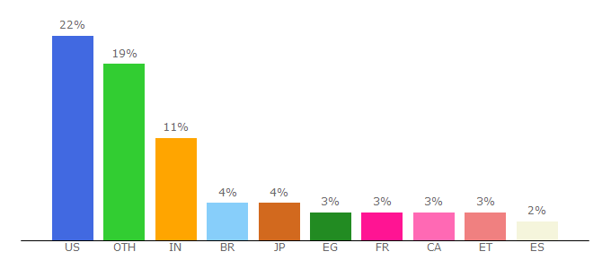 Top 10 Visitors Percentage By Countries for thelancet.com