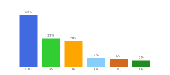 Top 10 Visitors Percentage By Countries for thelawofattraction.com