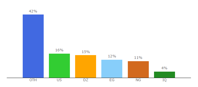 Top 10 Visitors Percentage By Countries for theleesshop.com