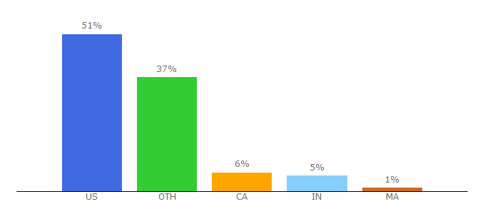 Top 10 Visitors Percentage By Countries for theloadout.com