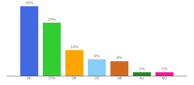 Top 10 Visitors Percentage By Countries for thelocal.se