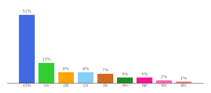 Top 10 Visitors Percentage By Countries for thelongestwayhome.com