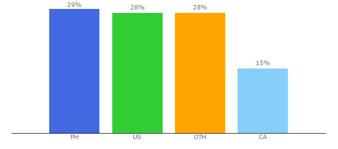 Top 10 Visitors Percentage By Countries for themachomom.com