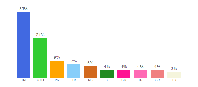 Top 10 Visitors Percentage By Countries for theme-sky.com