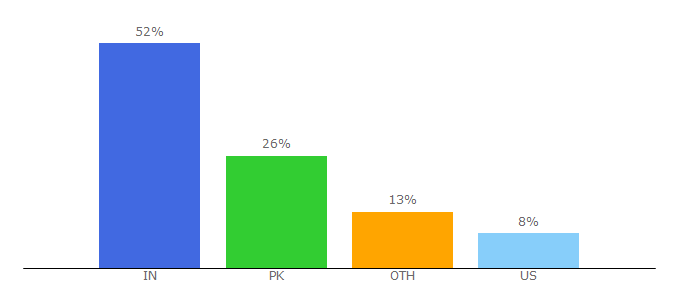 Top 10 Visitors Percentage By Countries for themecircle.net