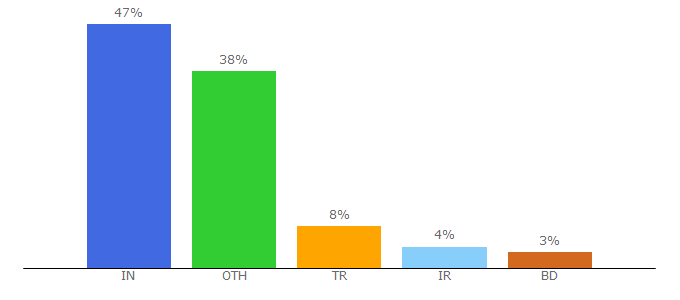 Top 10 Visitors Percentage By Countries for themecollate.com