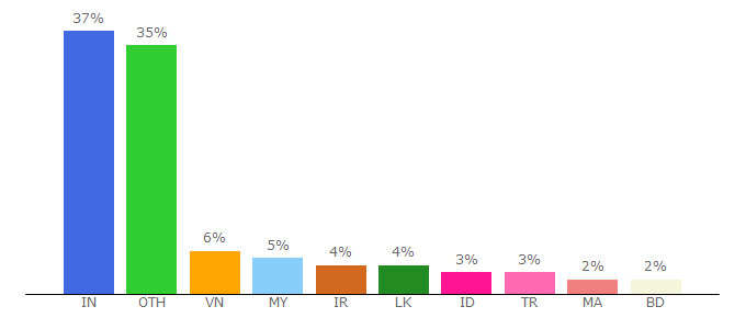 Top 10 Visitors Percentage By Countries for themecrack.net