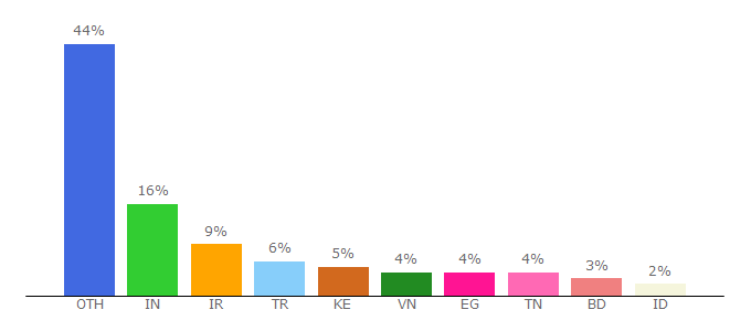 Top 10 Visitors Percentage By Countries for themedetect.com