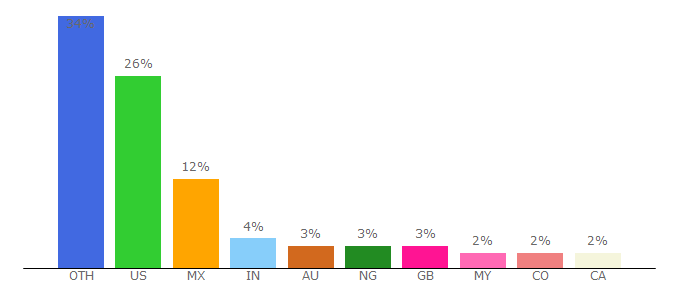 Top 10 Visitors Percentage By Countries for themedicalbiochemistrypage.org