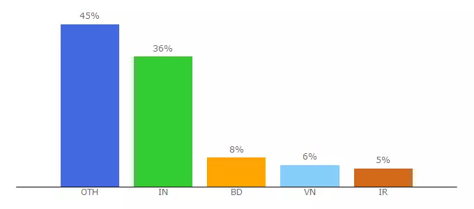 Top 10 Visitors Percentage By Countries for themefarmer.com