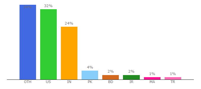 Top 10 Visitors Percentage By Countries for themefuse.com