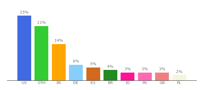 Top 10 Visitors Percentage By Countries for themehybrid.com