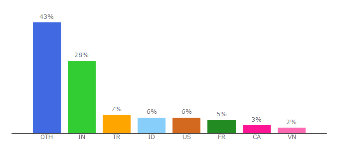 Top 10 Visitors Percentage By Countries for thememountain.com