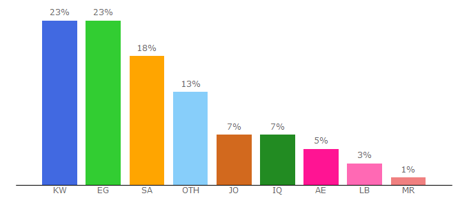 Top 10 Visitors Percentage By Countries for themenatech.com