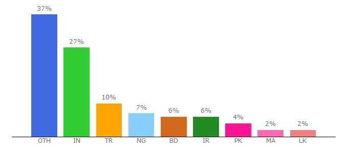 Top 10 Visitors Percentage By Countries for themenull.net