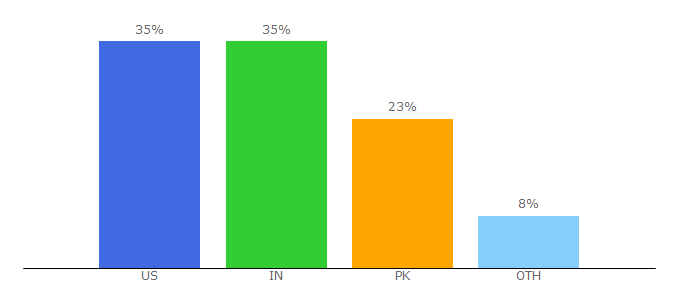 Top 10 Visitors Percentage By Countries for themeparkreview.com