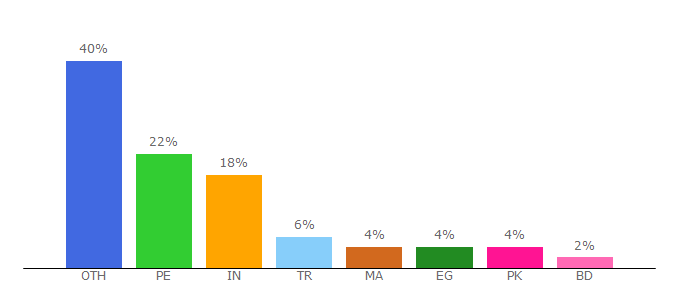 Top 10 Visitors Percentage By Countries for themeplugin.org