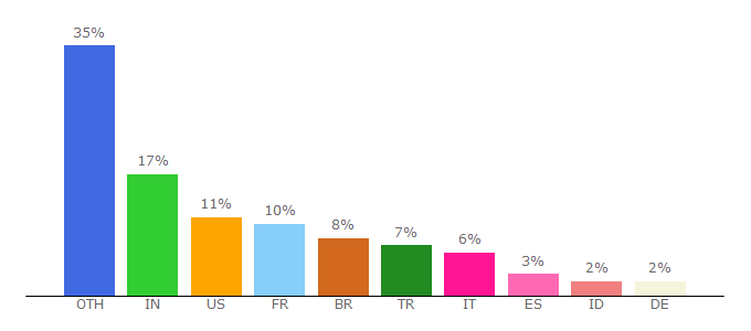 Top 10 Visitors Percentage By Countries for themes-lab.com