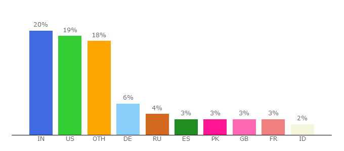 Top 10 Visitors Percentage By Countries for themes.org