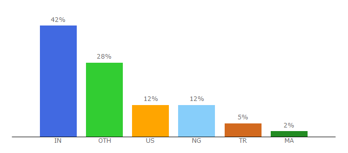 Top 10 Visitors Percentage By Countries for themesberg.com