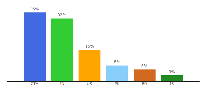 Top 10 Visitors Percentage By Countries for themesgrove.com