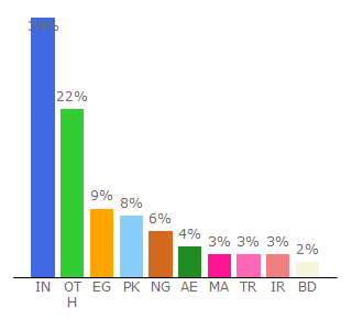 Top 10 Visitors Percentage By Countries for themeskorner.com