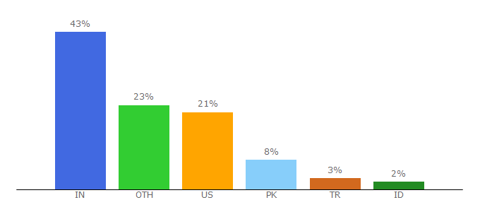 Top 10 Visitors Percentage By Countries for themetrust.com