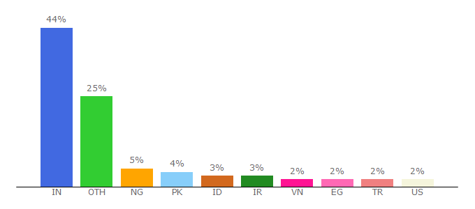 Top 10 Visitors Percentage By Countries for themewagon.com