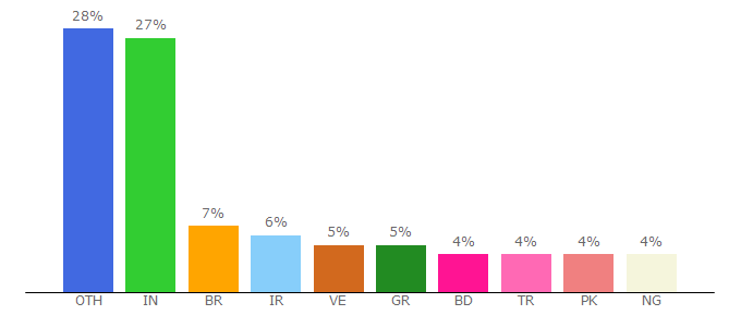 Top 10 Visitors Percentage By Countries for themexpert.com