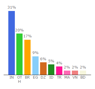 Top 10 Visitors Percentage By Countries for themexpose.com