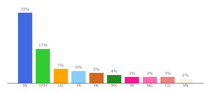 Top 10 Visitors Percentage By Countries for themezaa.com